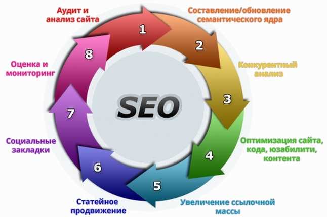 Ключевые этапы поисковой оптимизации сайта